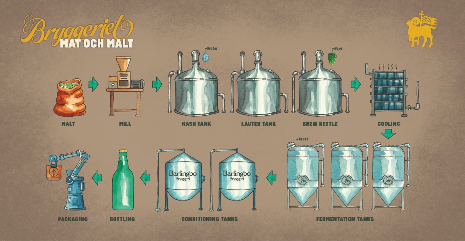 Visita familiar a la cervecería Barlingbo